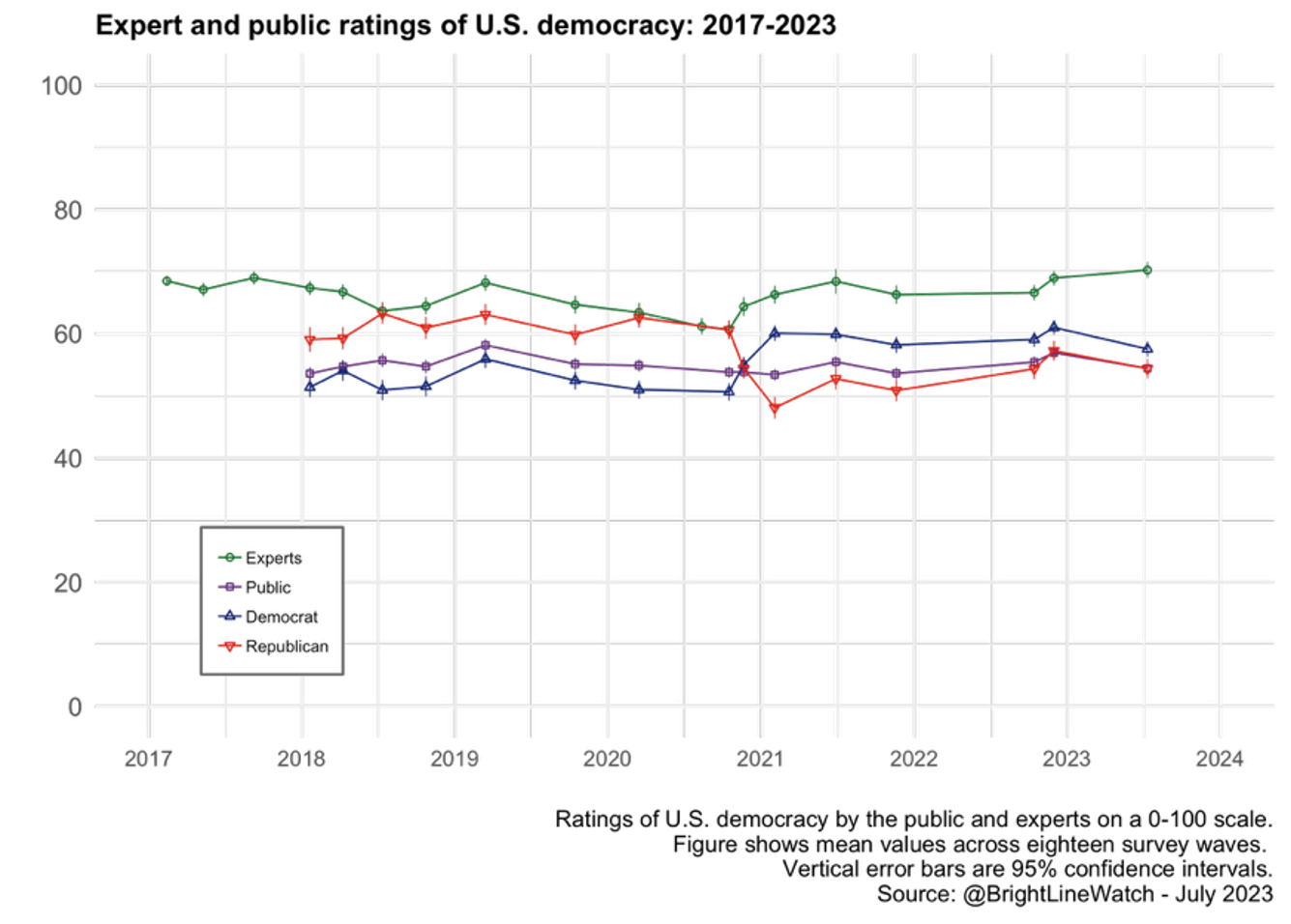 A graph showing the exper and public ratings of U.S. democracy 2017-2023